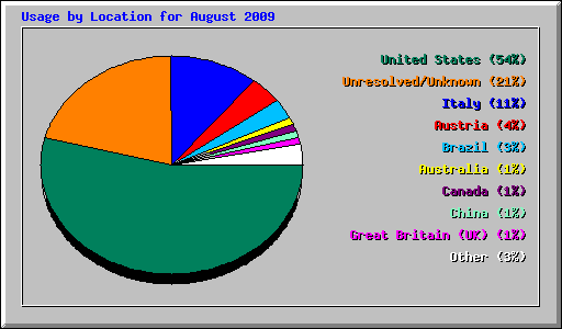 Usage by Location for August 2009