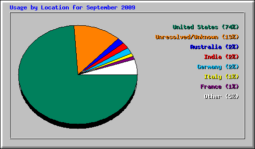 Usage by Location for September 2009