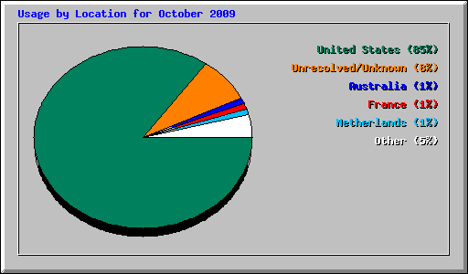 Usage by Location for October 2009