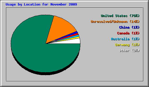 Usage by Location for November 2009