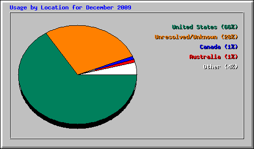 Usage by Location for December 2009