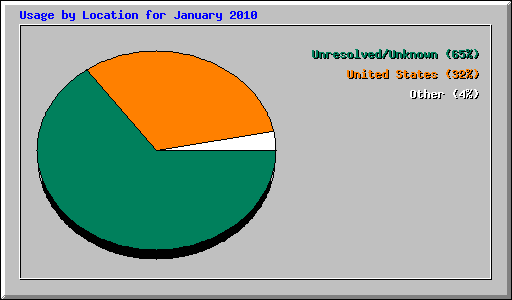 Usage by Location for January 2010