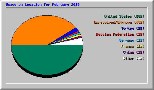 Usage by Location for February 2010