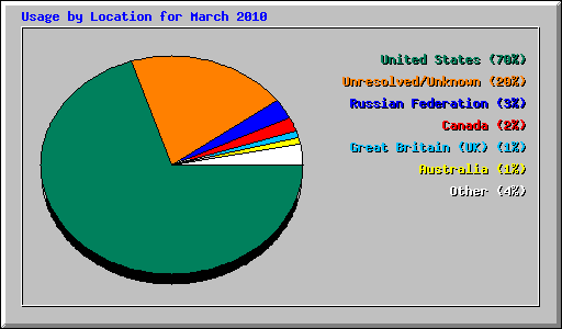 Usage by Location for March 2010