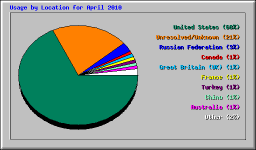 Usage by Location for April 2010