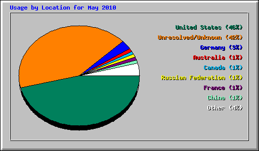 Usage by Location for May 2010