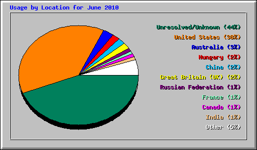 Usage by Location for June 2010