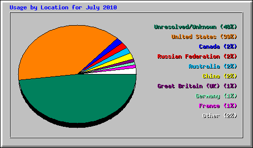 Usage by Location for July 2010