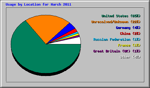 Usage by Location for March 2011