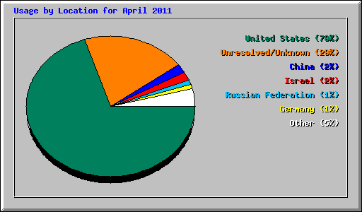 Usage by Location for April 2011