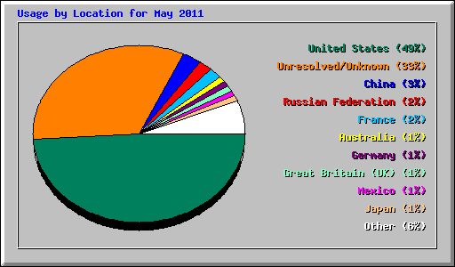 Usage by Location for May 2011