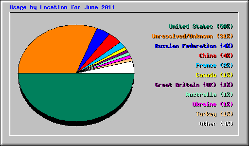 Usage by Location for June 2011