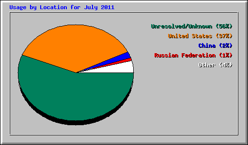 Usage by Location for July 2011