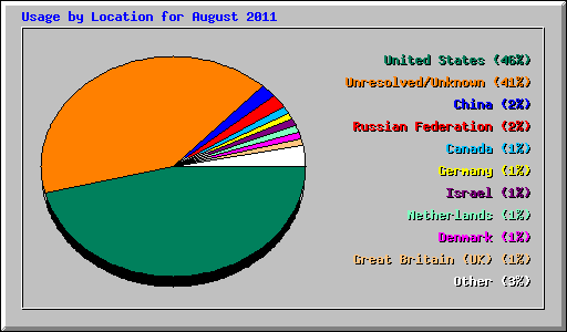 Usage by Location for August 2011