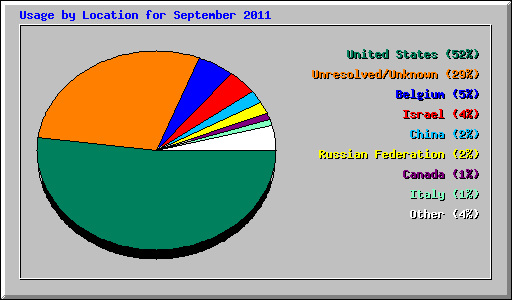 Usage by Location for September 2011