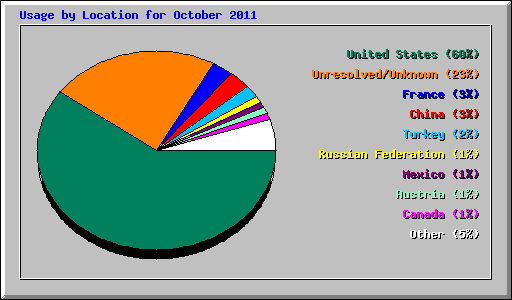 Usage by Location for October 2011