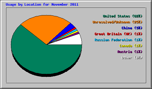 Usage by Location for November 2011