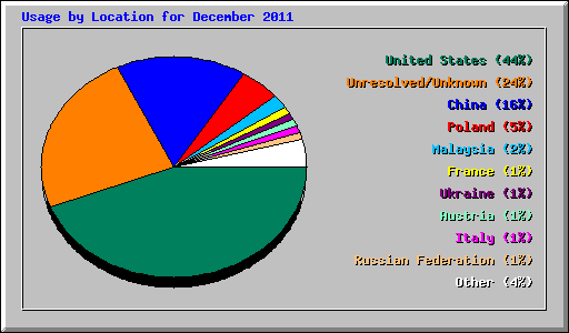 Usage by Location for December 2011
