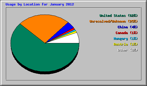 Usage by Location for January 2012