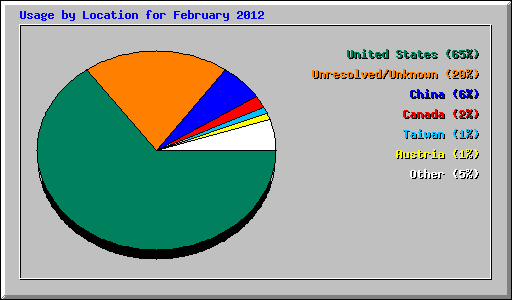 Usage by Location for February 2012
