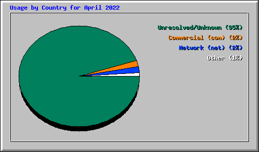 Usage by Country for April 2022