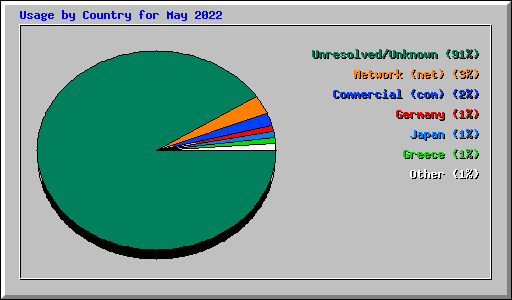 Usage by Country for May 2022