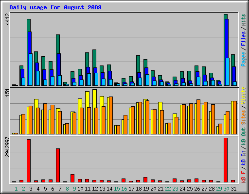 Daily usage for August 2009