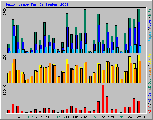Daily usage for September 2009