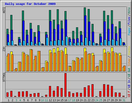 Daily usage for October 2009
