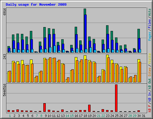 Daily usage for November 2009