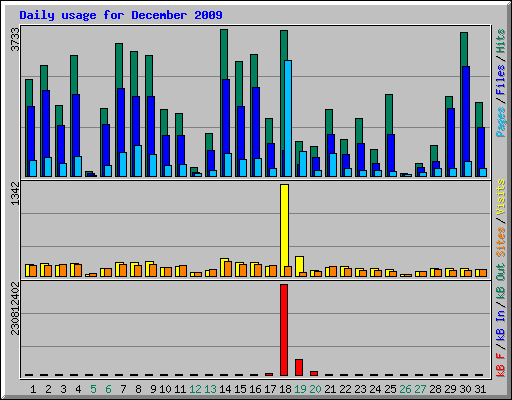Daily usage for December 2009