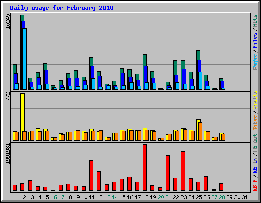 Daily usage for February 2010