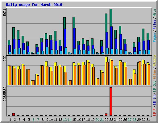 Daily usage for March 2010