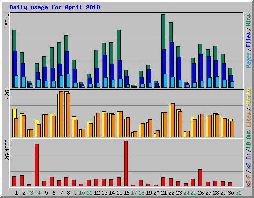 Daily usage for April 2010