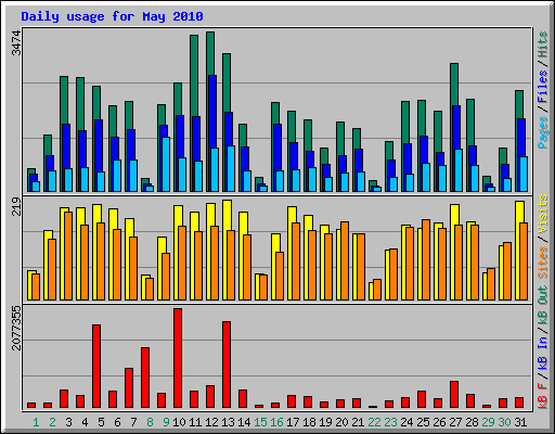 Daily usage for May 2010