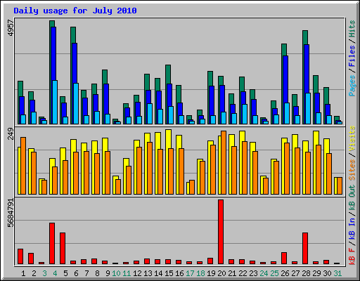 Daily usage for July 2010