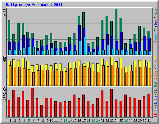 Daily usage for March 2011
