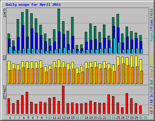 Daily usage for April 2011