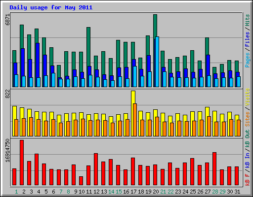Daily usage for May 2011