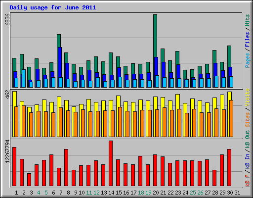 Daily usage for June 2011