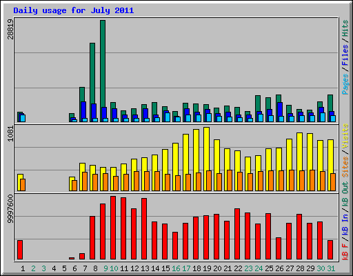 Daily usage for July 2011