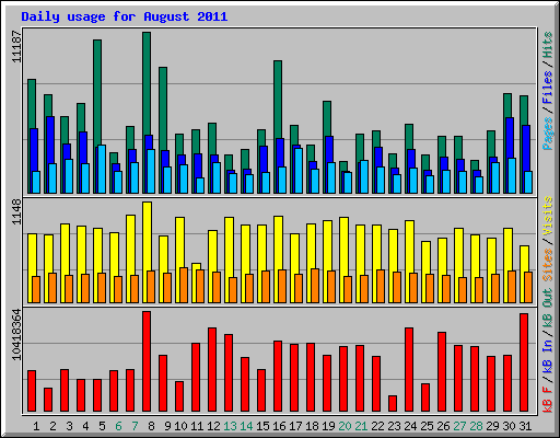 Daily usage for August 2011