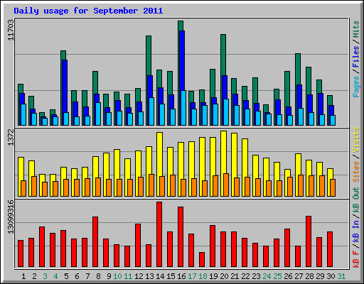 Daily usage for September 2011