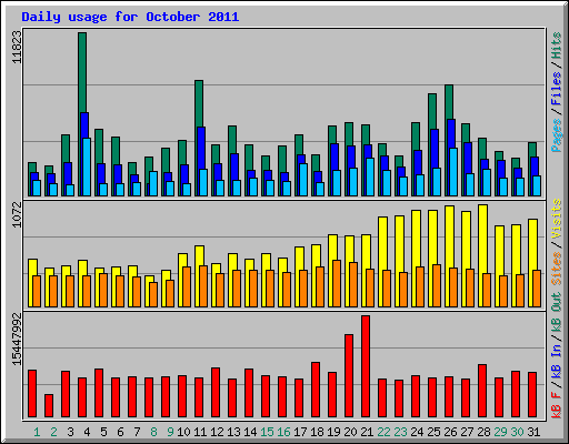 Daily usage for October 2011