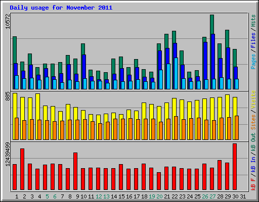 Daily usage for November 2011