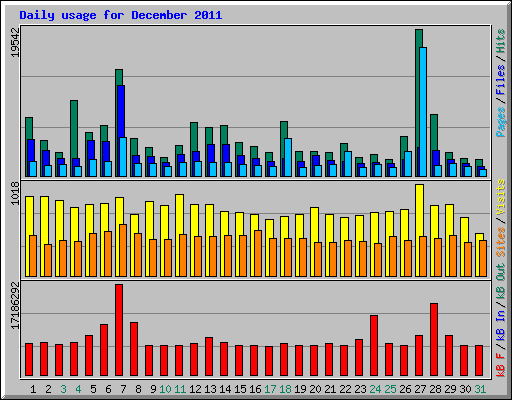 Daily usage for December 2011