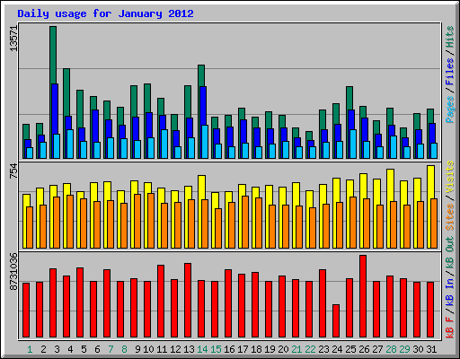 Daily usage for January 2012