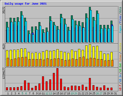 Daily usage for June 2021