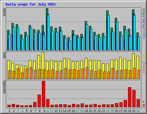 Daily usage for July 2021