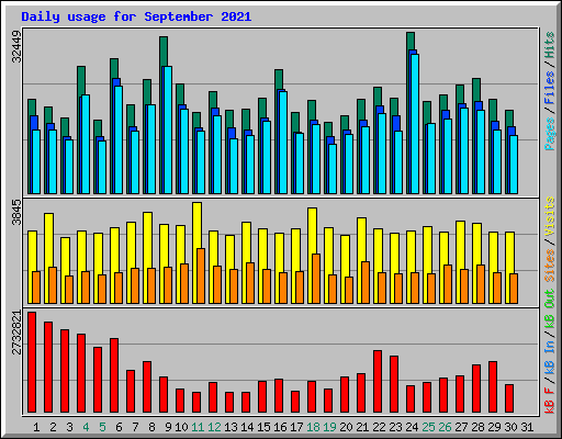 Daily usage for September 2021